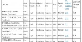 Bu puanlar 2020 lgs lise 1. Fen Liseleri Taban Puanlari Yuzdelik Dilimleri 2020