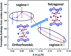2 li (s) + 2 h2o (l) → 2 lioh (aq) + h2 (g) ionic equation: A Correlation Between Formation Enthalpy And Ionic Conductivity In Perovskite Structured Li3xla0 67 Xtio3 Solid Lithium Ion Conductors Journal Of Materials Chemistry A Rsc Publishing