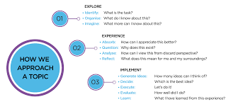 Faciliting reusability through recontextualisation of educational content for local. The Right Approach For Your Child S Education Podar International School