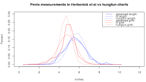 Super Complicated Dick Size Percentile Calculator