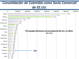 Colombia datos comerciales básicos : Aprovechamiento Y Retos Del Tlc Entre Colombia Y Ee Uu Ppt Descargar