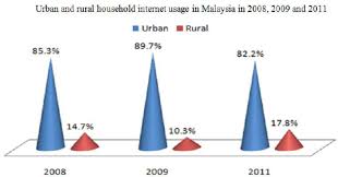 The internet has complemented the. Internet Usage In Urban And Rural Areas In Malaysia In 2008 2009 And Download Scientific Diagram