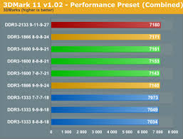 Sandy Bridge Memory Scaling Choosing The Best Ddr3 Cheap