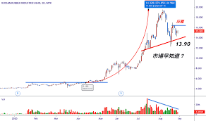 Investing ideas, stock information, fundamental analysis, technical analysis on kossan ($kossan(7153.my)) from singapore's largest stock investing community. Kossan Stock Price And Chart Myx Kossan Tradingview