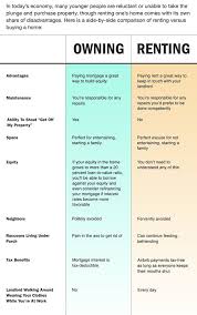 Renting Vs Owning A Home Buying First Home Home Buying Process Buying Your First Home