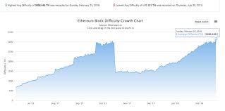 ethereum hits highest difficulty since october last year