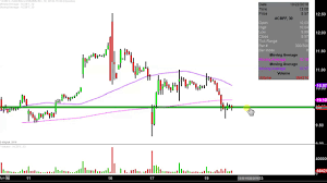 aurora cannabis inc acbff stock chart technical analysis for 10 19 18