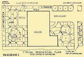 Sprinkler Irrigation Design