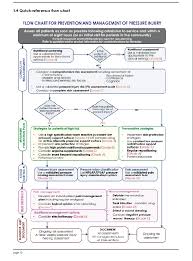 Item Detail Flow Chart For Prevention And Management Of