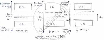 Fermi level represents the average work done to remove an electron from the material (work function) and in an intrinsic semiconductor the electron and hole concentration are. With Energy Band Diagram Explain The Variation Of Fermi Energy Level With Temperature In Extrinsic Semiconductor Applied Physics 1 Shaalaa Com