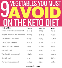 75 Foods You Must Avoid On The Keto Diet No Carb Diets Ketosis Diet Keto Diet