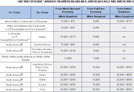 Understanding Upgrade Co Pays And Airline Fare Codes