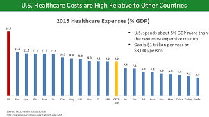 Health Care Finance In The United States Wikipedia