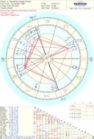 Astrolojew Aoc Alexandrai Ocasio Cortez S Natal Chart