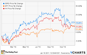 Affordable and search from millions of royalty free images, photos and vectors. 3 Reasons Intuitive Surgical Inc Stock Could Rise The Motley Fool