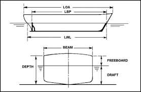 Depth (noun) the perpendicular distance from the chord to the farthest point of an arched surface. Shipboard Measurements