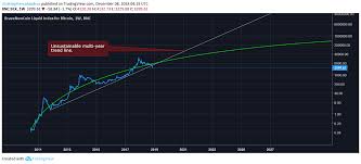 Bitcoin The Logarithmic Growth Curve By Dave The Wave