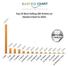 Exo Chart Records Hanteo Chart Top 14 Best Selling Sm