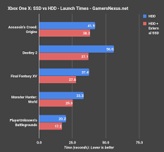 ssd vs hdd game load benchmarks on xbox one x gamersnexus