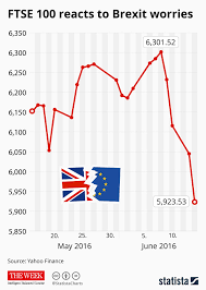 Chart Ftse 100 Reacts To Brexit Worries Statista