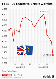 chart ftse 100 reacts to brexit worries statista