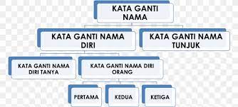Kata ganti nama diri /人称代名词. Pronoun Kata Ganti Nama Word Sentence Png 1498x676px Noun Area Benda Brand Diagram Download Free
