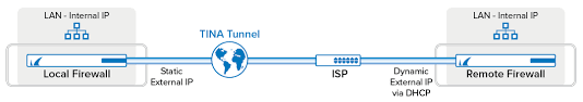 How To Configure A Tina Site To Site Vpn Tunnel When One Side Is Using A Dynamic Ip Barracuda Campus