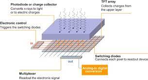 To use sac in the detector, we convert all the standard 3x3 convolutional layers in the 8) further at the unrolled stages can help to capture the missed information about the image and panoptic segmentation are also not mentioned in this article as they were not. Digital Radiography Detectors A Technical Overview Part 1 Sciencedirect