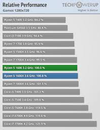 The graphs below compare the most important features of the amd ryzen 5 1600 and amd ryzen 5 1400 cpus. Sef Alternativni Prijedlog Vrijeme Amd Ryzen 5 1400 Vs Fx 6300 Patricedebruxelles Com