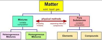 classification of matter brie by 2019bodbrim on emaze