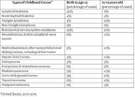 We'll use a cookie to save your choice. Look For Red Flags That Raise Index Of Suspicion For Childhood Cancer American Academy Of Pediatrics