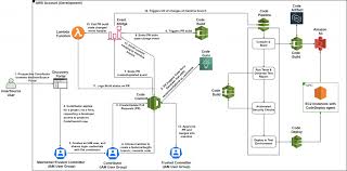 Free unlock code for power cd g download. Aws Codedeploy Noise
