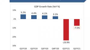 In 2018, india's gdp growth was at about 7 percent compared to the previous year. India S Q2 Gdp Contracts By 7 5 Yadnya Investment Academy