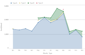 Solved Line Chart Stacked Area Empty Spaces Qlik Community