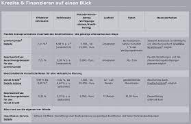 Ist alles vollständig, erhalten sie in der regel innerhalb weniger tage den vertrag. Audi Bank Finanzierung 2021 Zinssatz Sondertilgung Und Co