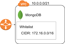 Snow Dev Com Vpc Peering With Mongodb Atlas And Aws In Terraform