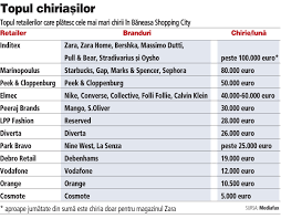 Harta magazine mall baneasa : Topul Chiriilor Din BÄƒneasa Shopping City AratÄƒ Care Sunt Magazinele Cu Cele Mai Mari VanzÄƒri Zara Si Peek Cloppenburg Conduc Detasat