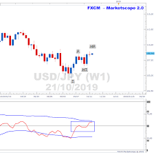 Usdjpy Charts Uptrend On Weekly