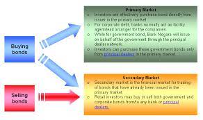 Note, zero coupon bonds issued by a municipality are exempt from federal, and. Bond Info Hub Community Old