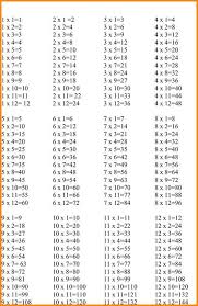 1 12 Times Tables Math K5 Worksheets In 2020 Math Tables Maths Times Tables Kids Math Worksheets