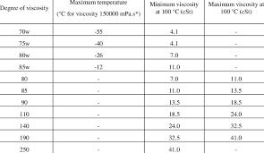 Complete databases access to all of sae's current or historical aerospace standards, aerospace material specifications, and ground vehicle standards. Classification Of Car Gear Oil According To Sae J306 Classification Of Download Scientific Diagram