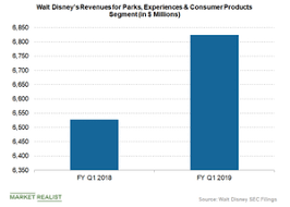 How Theme Parks Are Fueling Disney S Revenue