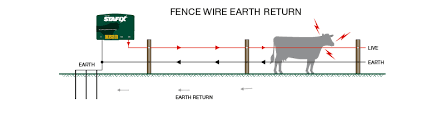 Circuit diagram electric fence using car coil car wiring diagrams. Earthing Your Energizer Stafix