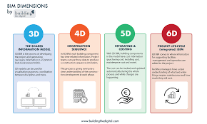 Bim For Beginners 6 Key Terms You Need To Know About Bim Technology Building The Digital Building Information Modeling Bim Beginners