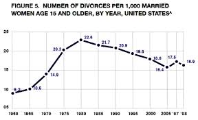 Divorce Rate Trends Selective Framing Graphic Sociology