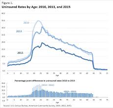 Save big on bundled policies. Another Look At Health Insurance Coverage Rates For Young Adults