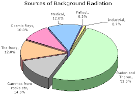 pie chart showing the sources of background radiation the