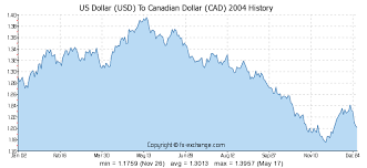 Us Dollar Exchange Rate History Chart