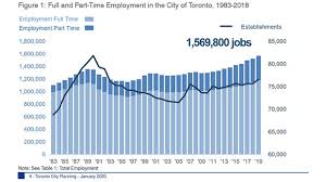 We did not find results for: Toronto Added More Than 46 000 Jobs In 2019 Including Roughly 10 000 In Tech Sector Cp24 Com