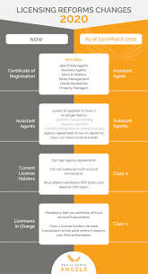 Also, real estate salaries are 13% more than those of all jobs. Nsw Reforms Property Management Compliance End Of Month Angels